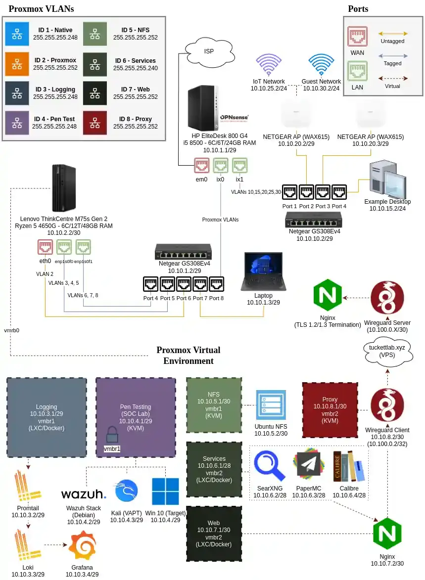 Mason Tuckett’s Home Lab