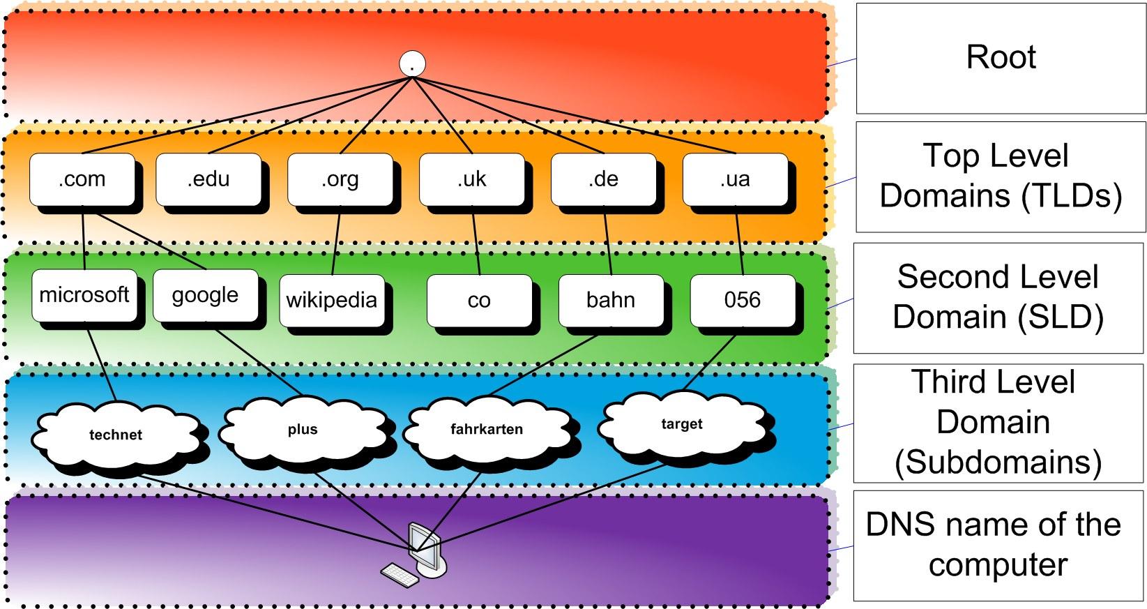 DNS Structure Diagram