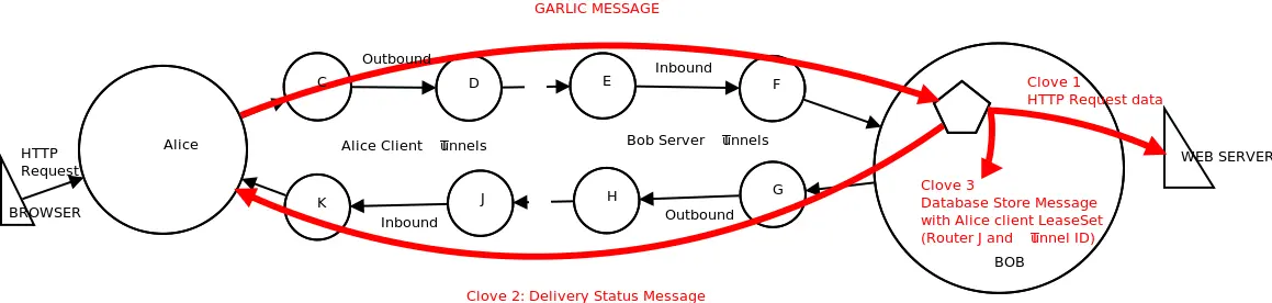 I2P - Garlic Routing Diagram