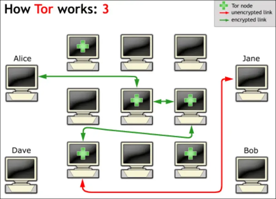 Tor - Onion Routing Diagram