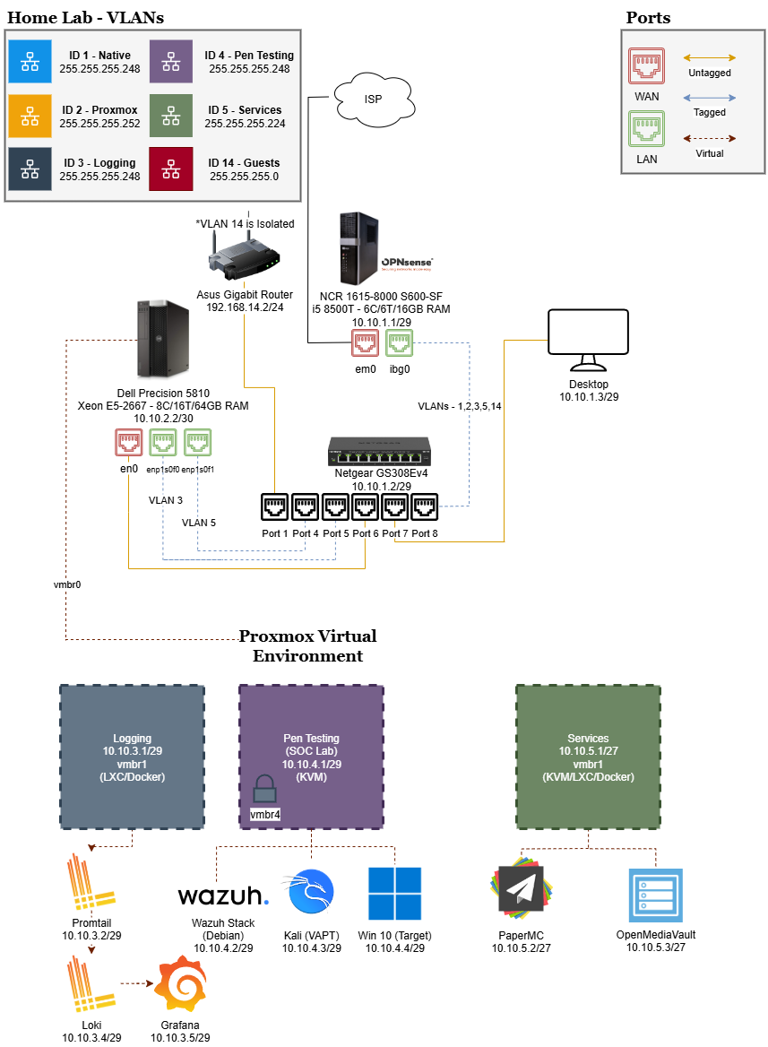 Smith’s Home Lab Diagram