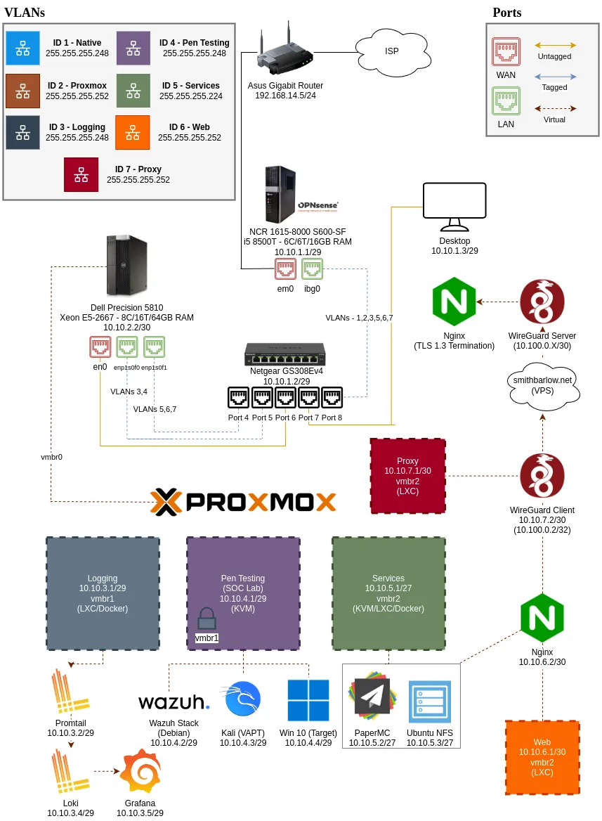 Smith’s Home Lab Diagram