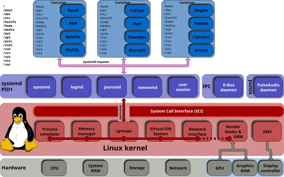 Linux Kernel Diagram