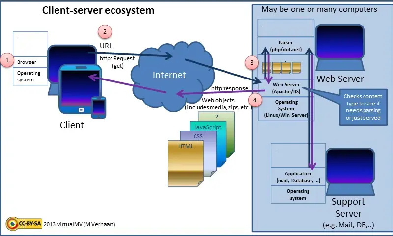 Web Server Diagram